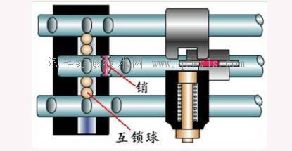 【手動變速器的操縱機構概述】圖4