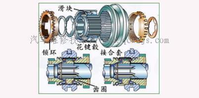 【同步器的工作原理及分類】圖2
