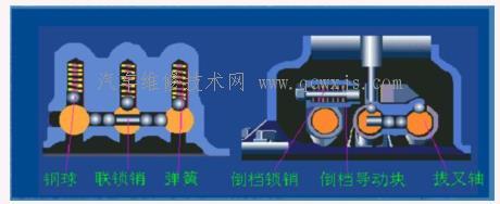 【手動變速器的操縱機構概述】圖2