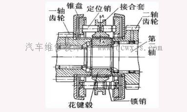 【同步器的工作原理及分類】圖4