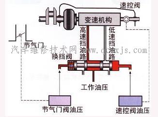 【自動(dòng)變速器的液壓操縱系統(tǒng)的工作原理】圖2