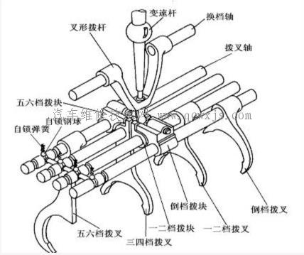 【手動變速器的操縱機構概述】圖1