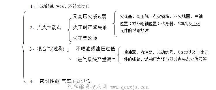 發動機不能啟動或啟動困難故障診斷程序流程