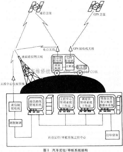 汽車的導(dǎo)航系統(tǒng)