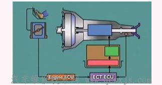 自動變速器電子控制系統