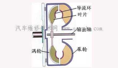 液力偶合器結構原理及其特性