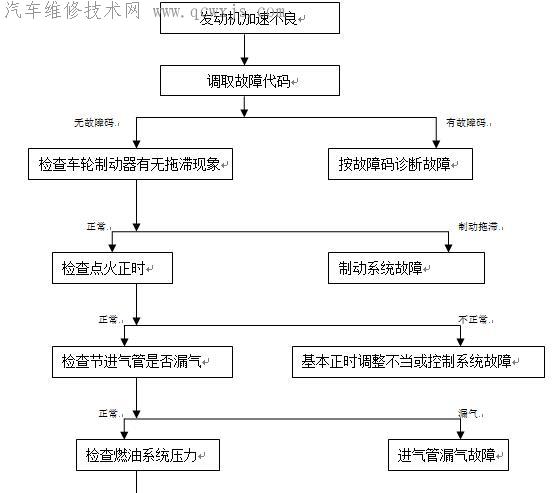 發動機加速不良故障診斷流程