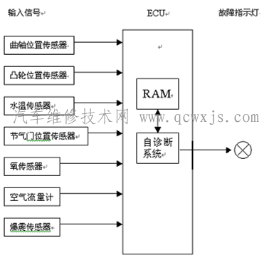 自診斷系統工作原理 - 汽車故障診斷
