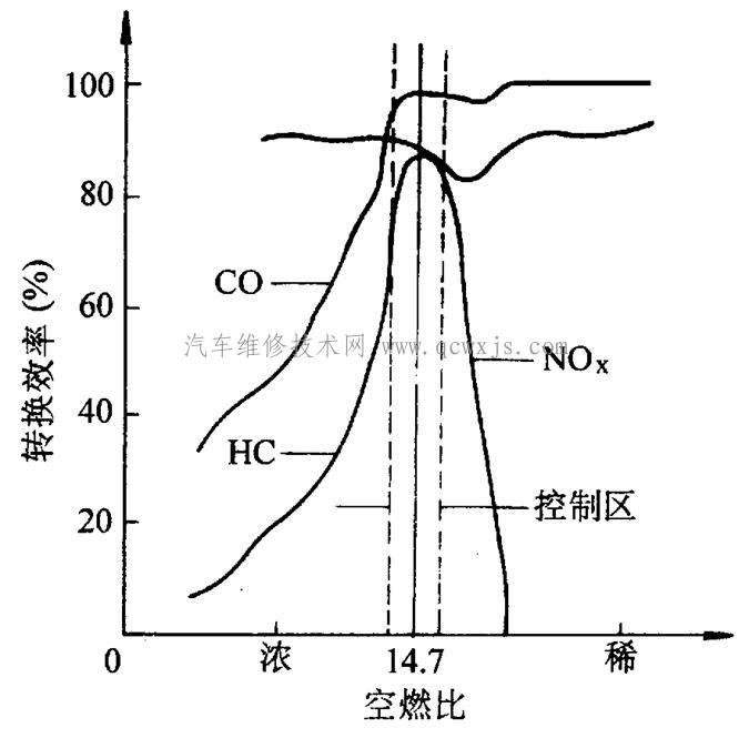 氧傳感器的一般作用