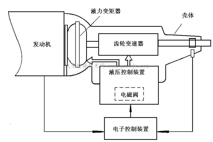 自動變速器AT組成圖