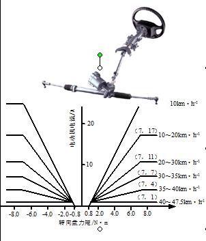電動助力轉向(EPS)概況及其優(yōu)點
