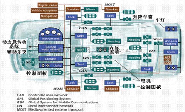 汽車網路通信技術簡介