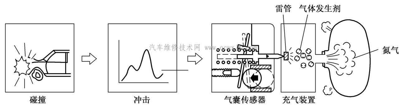 【安全氣囊的組成與工作原理】圖1