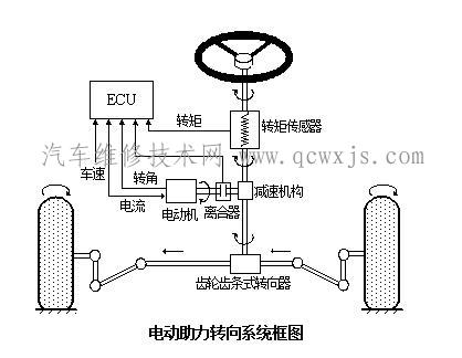 電動助力轉向系統的工作原理