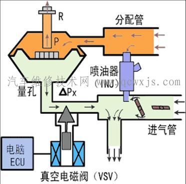 發動機燃油壓力檢測