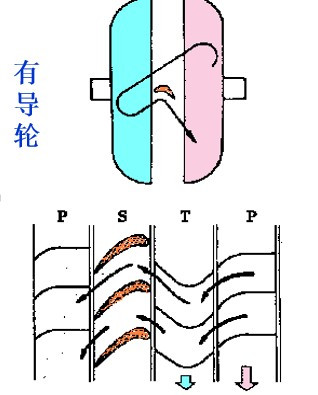【變速器液力變矩器增扭的形成原理】圖4