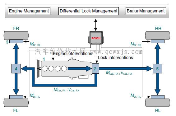 【DSC（動態穩定控制）對四驅的控制】圖3