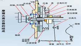 摩擦離合器的基本組成和工作原理