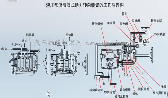 液壓動力轉向裝置的工作原理