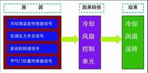 發動機溫度過高的診斷思路