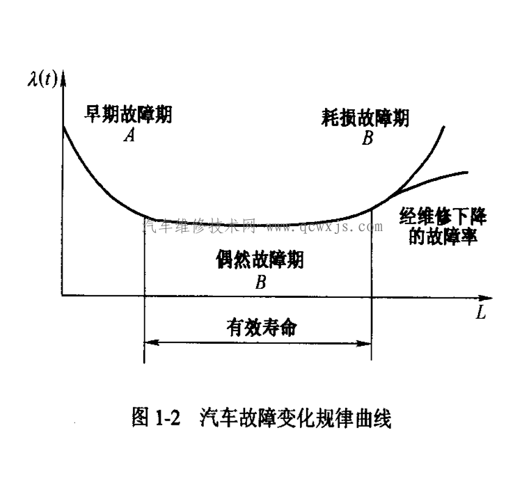 汽車故障產生的原因和變化規律 汽車故障產生的原因和變化規律