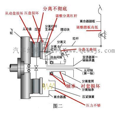 離合器分離不徹底掛擋困難故障原因分析與排除