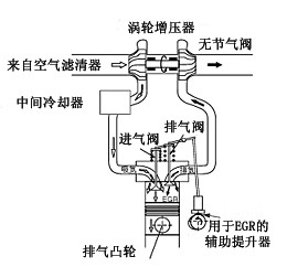 廢氣再循環(huán)系統(tǒng)的作用和控制方式