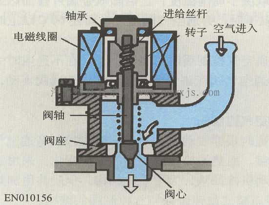 怠速控制系統的種類