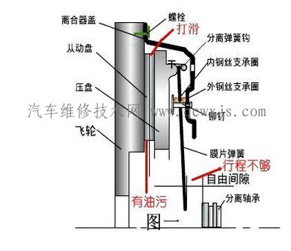 離合器打滑故障原因分析與排除
