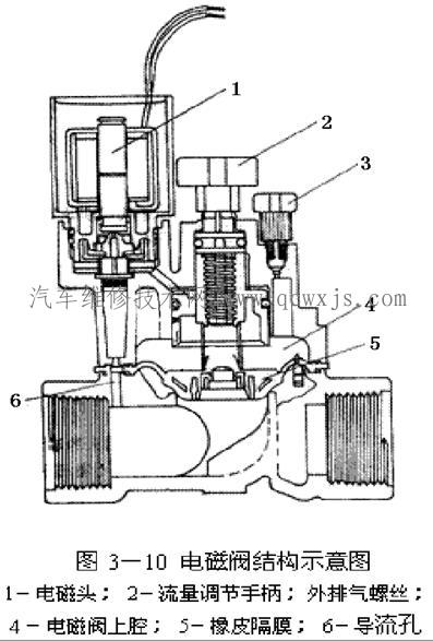 【各種電磁閥工作原理】圖3