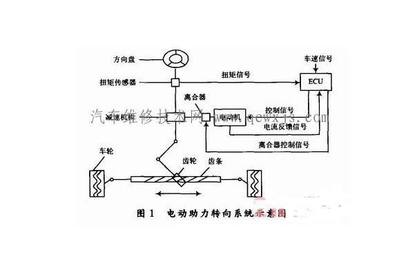 電動助力轉向系統(EPS) 電動助力轉向系統(EPS)