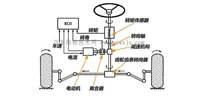 【電動助力轉向系統（EPS）】圖1