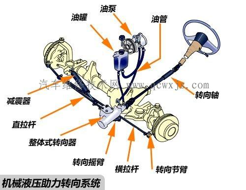【汽車轉向系統故障維修與排除】圖3