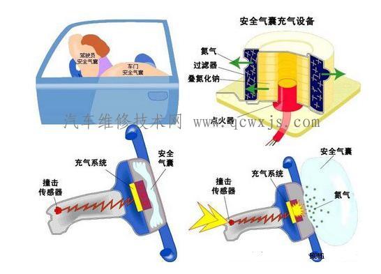 【安全氣囊的組成與工作原理】圖4