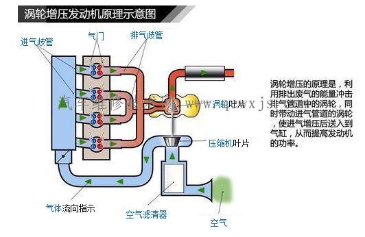 渦輪增壓器工作原理 渦輪增壓器工作原理