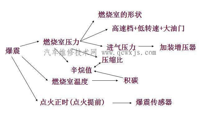 發(fā)動機產(chǎn)生爆震的一些原因