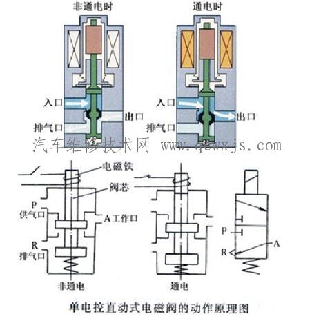 【電磁閥的工作原理】圖4