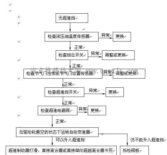 自動變速器無超速擋故障診斷維修 自動變速器無超速擋故障診斷維修