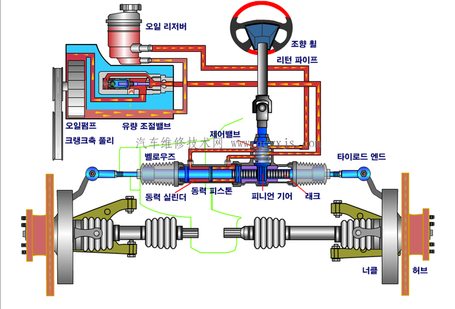 【轉向系統工作原理】圖1