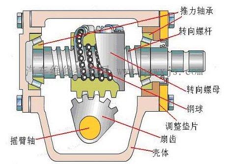 汽車前輪擺振(搖擺振動(dòng))故障維修 汽車前輪擺振(搖擺振動(dòng))故障維修
