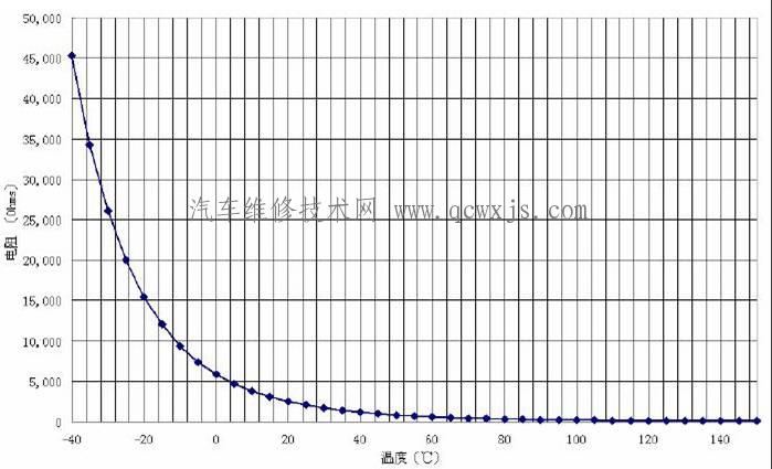 水溫傳感器的檢修