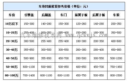 什么是汽車凹陷修復 什么是汽車凹陷修復