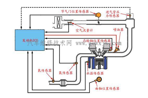 汽車電控系統檢修注意事項