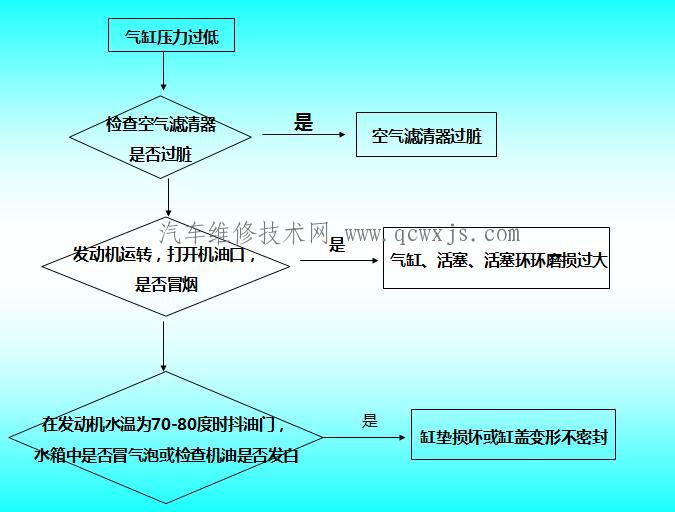 發(fā)動機(jī)氣缸壓力過低故障診斷 發(fā)動機(jī)氣缸壓力過低故障診斷