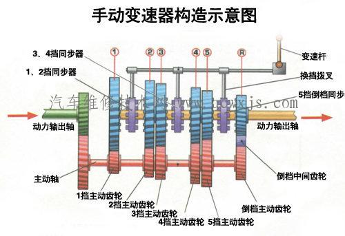 手動(dòng)變速器維修注意事項(xiàng)