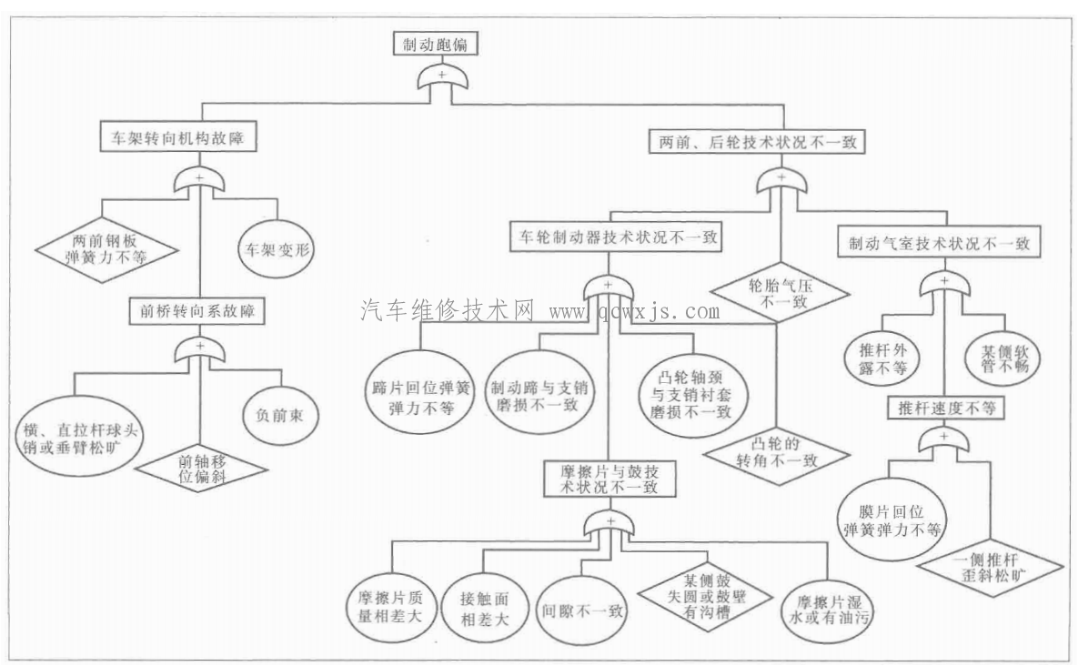 制動跑偏故障分析思路圖