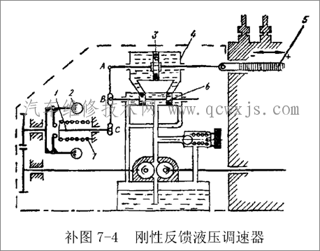 剛性反饋液壓調(diào)速器結(jié)構(gòu)和工作原理