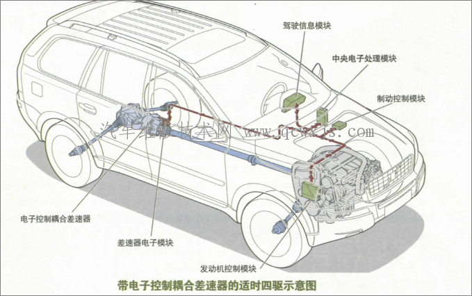 【什么是分時(shí)四驅(qū),適時(shí)四驅(qū),全時(shí)四驅(qū)】圖4