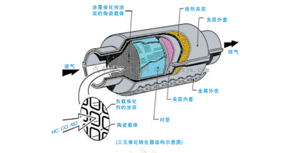 【三元催化轉換器的結構與工作原理】圖2