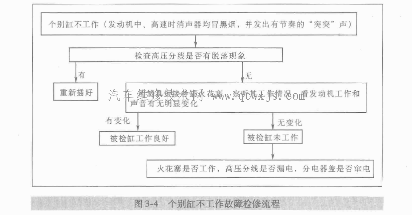 發動機個別缸不工作的檢測維修流程